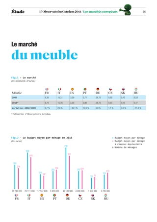 Étude                       L’ Observatoire Cetelem 2011 / Les marchés européens                                                                   56




Le marché
du meuble
Fig.1 - Le marché
(En milliards d’euros)




Meuble                             FR               IT               ES              PT            DE               CZ        SK        HU
2009                               9,35             15,31            3,29            0,71          29,70            0,92      0,10      0,53

2010*                              9,70             15,76            2,30            0,80          29,70            0,93      0,10      0,47

Variation 2010/2009                3,7 %            2,9 %            - 30,1 %        12,0 %        0,0 %            1,1 %     0,0 %     - 11,3 %

* Estimation L’Observatoire Cetelem.




Fig.2 - Le budget moyen par ménage en 2010                                                                              o Budget moyen par ménage
(En euros)                                                                                                              o Budget moyen par ménage
                                                                                                                          à revenus équivalents
                                                             739
                                                                                                                        o Nombre de ménages
              628
                                                                   551
                    519


 350
       274
                                                  239
                                            203                              207 224
                                                                                                                  170
                           134                                                                              124
                                 102
                                                                                              53 70




27 740 000   25 111 056   17 147 600       3 925 626        40 188 000      4 490 000       1 900 344      3 785 000


   FR          IT           ES               PT               DE                CZ            SK             HU
 