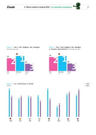 Étude                       L’ Observatoire Cetelem 2011 / Les marchés européens                           57




Fig.3 - Top 3 des budgets des ménages                     Fig.4 - Top 3 des budgets des ménages
(En euros par an)                                         à revenus équivalents (En euros par an)




         2 1                                                       2 1
Italie         Allemagne     France
                                      3                   Italie        Allemagne    France
                                                                                              3
628            739           350                          519           551          274




Fig.5 - Les intentions d’achat                                                                          o 2010
(En %)                                                                                                  o 2011

    44                                               44
                                                                                                   43
                                                                                         39
                                                                                    36        35
                                           34
          33           33        33 32
                  30                                      29
                                                26
                                                                        22
                                                                   18




         DE         ES                FR    IT        PT            HU               CZ           SK
 