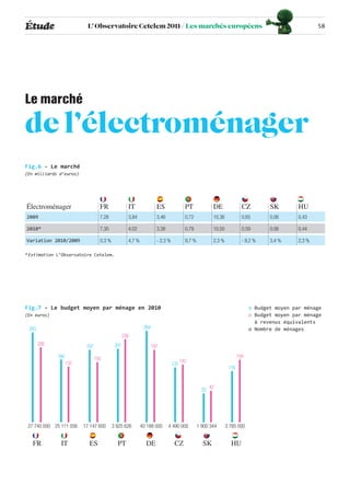 Étude                     L’ Observatoire Cetelem 2011 / Les marchés européens                                                                      58




Le marché
de l’électroménager
Fig.6 - Le marché
(En milliards d’euros)




Électroménager                    FR               IT               ES                PT              DE               CZ         SK        HU
2009                              7,28             3,84             3,46              0,72            10,36            0,65       0,06      0,43

2010*                             7,30             4,02             3,38              0,79            10,50            0,59       0,06      0,44

Variation 2010/2009               0,3 %            4,7 %            - 2,3 %           9,7 %           2,3 %            - 9,2 %    3,4 %     2,3 %

* Estimation L’Observatoire Cetelem.




Fig.7 - Le budget moyen par ménage en 2010                                                                                 o Budget moyen par ménage
(En euros)                                                                                                                 o Budget moyen par ménage
                                                                                                                             à revenus équivalents
 263                                                        264                                                            o Nombre de ménages
                                                 236
       206                197              201                    197
             160                150                                                                                  159
                   132                                                              142
                                                                              131
                                                                                                               116


                                                                                                     42
                                                                                                32




 27 740 000 25 111 056   17 147 600       3 925 626        40 188 000      4 490 000          1 900 344       3 785 000


   FR          IT          ES               PT               DE                CZ               SK              HU
 