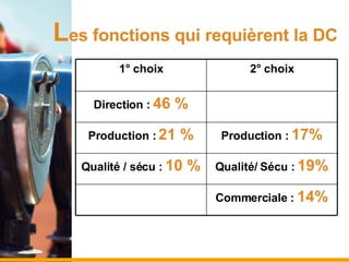 L es fonctions qui requièrent la DC Commerciale :  14% Qualité/ Sécu :  19% Qualité / sécu :  10 % Production :  17% Production :  21 % Direction :  46 % 2° choix 1° choix 