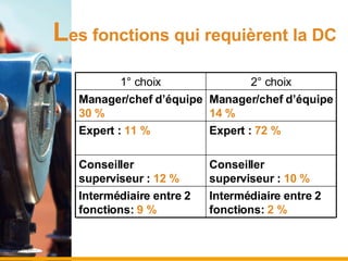 L es fonctions qui requièrent la DC Intermédiaire entre 2 fonctions:  2 % Intermédiaire entre 2 fonctions:  9 % Conseiller superviseur :  10 % Conseiller superviseur :  12 % Expert :  72 % Expert :  11 % Manager/chef d’équipe  14 % Manager/chef d’équipe  30 % 2° choix 1° choix 