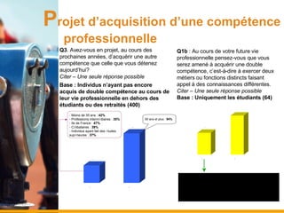 P rojet d’acquisition d’une compétence  professionnelle Q3 . Avez-vous en projet, au cours des prochaines années, d’acquérir une autre compétence que celle que vous détenez aujourd’hui? Citer – Une seule réponse possible Base : Individus n’ayant pas encore acquis de double compétence au cours de leur vie professionnelle en dehors des étudiants ou des retraités (400) Q1b  : Au cours de votre future vie professionnelle pensez-vous que vous serez amené à acquérir une double compétence, c’est-à-dire à exercer deux métiers ou fonctions distincts faisant appel à des connaissances différentes. Citer – Une seule réponse possible Base : Uniquement les étudiants (64) 