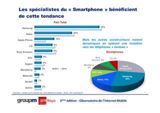 Les spécialistes du « Smartphone » bénéficient
      de cette tendance
                                              Parc Total
                                                                                                    34%
          Samsung

                                                                     20%
               Nokia

     Apple iPhone                               10%                            Mais les autres constructeurs restent
                                              9%
                                                                               dynamiques en opérant une mutation
                  LG
                                                                               vers les téléphones « évolués »
                                              9%
    Sony Ericsson                                                                                         Smartphones
                                  4%                                                           Sony
                HTC                                                                                           LG; 8%
                                                                                           Ericsson; 6%
                                  4%
             Sagem                                                                 Blackberry;
                                                                                                                          Apple
                                                                                       8%
                                 3%            2011     2010                                                           iPhone; 27%
        Blackberry
                                                                                           HTC; 10%
                               3%
           Motorola                                                                                                      Samsung;
                                                                                                 Nokia; 14%                26%
                            1%
             Alcatel

                                 3%
             Autres

Question : Quelle est la marque de votre téléphone mobile – Base 1007 répondants                                                     12




                                                      3ème édition - Observatoire de l’Internet Mobile
 