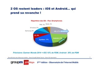 2 OS restent leaders : iOS et Android… qui
    prend sa revanche !

                                         Répartition des OS – Parc Smartphones

                                                        RIM; 8% Bada; 3%

                                       Windows; 6%

                              Samsung; 9%                                         iOS; 27% tendance

                                              LG; 9%

                                                                                 Android; 21%
                                                       Symbian; 17%




         Prévisions Gartner Monde 2014 = IOS 15% de PDM, Android 30% de PDM

Recodification des références mobiles – Base GroupM Mobile Device – Base 362 répondants                13




                                                    3ème édition - Observatoire de l’Internet Mobile
 