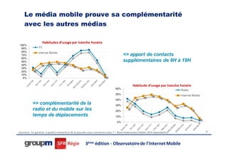 Le média mobile prouve sa complémentarité
    avec les autres médias

                    Habitudes d’usage par tranche horaire
100%
 90%           TV
 80%           Internet Mobile
 70%                                                                               => apport de contacts
 60%
 50%                                                                               supplémentaires de 9H à 19H
 40%
 30%
 20%
 10%
  0%

                                                                                           Habitude d’usage par tranche horaire
                                                                             60%
                                                                                                                          Radio
                                                                             50%                                          Internet Mobile
                                                                             40%
           => complémentarité de la                                          30%
           radio et du mobile sur les                                        20%
           temps de déplacements                                             10%

                                                                              0%


Question : En général, à quel(s) moment(s) de la journée vous connectez-vous ? – Base mobinautes hebdo (365 répondants)                     31




                                                     3ème édition - Observatoire de l’Internet Mobile
 
