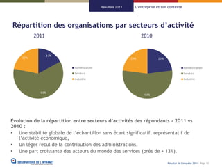 Résultats 2011   L’entreprise et son contexte




Répartition des organisations par secteurs d’activité
          2011                                              2010




Evolution de la répartition entre secteurs d’activités des répondants - 2011 vs
2010 :
• Une stabilité globale de l’échantillon sans écart significatif, représentatif de
   l’activité économique,
• Un léger recul de la contribution des administrations,
• Une part croissante des acteurs du monde des services (près de + 13%).

                                                                            Résultat de l’enquête 2011 - Page 12
 