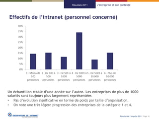 Résultats 2011   L’entreprise et son contexte



 Effectifs de l’intranet (personnel concerné)




Un échantillon stable d’une année sur l’autre. Les entreprises de plus de 1000
salariés sont toujours plus largement représentées
• Pas d’évolution significative en terme de poids par taille d’organisation,
• On note une très légère progression des entreprises de la catégorie 1 et 4.


                                                                          Résultat de l’enquête 2011 - Page 16
 
