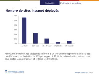 Résultats 2011   L’entreprise et son contexte



Nombre de sites intranet déployés




Réductions de toutes les catégories au profit d’un site unique disponible dans 57% des
cas désormais, en évolution de 10% par rapport à 2010. La rationalisation est en cours
pour porter la convergence et fédérer les initiatives.




                                                                            Résultat de l’enquête 2011 - Page 18
 