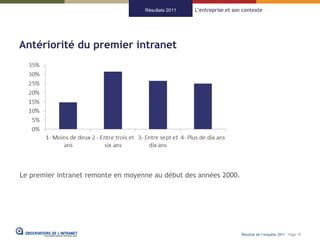 Résultats 2011   L’entreprise et son contexte




Antériorité du premier intranet




Le premier intranet remonte en moyenne au début des années 2000.




                                                                        Résultat de l’enquête 2011 - Page 19
 