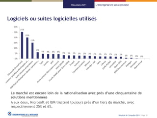 Résultats 2011   L’entreprise et son contexte




Logiciels ou suites logicielles utilisés




 Le marché est encore loin de la rationalisation avec près d’une cinquantaine de
 solutions mentionnées
 A eux deux, Microsoft et IBM trustent toujours près d’un tiers du marché, avec
 respectivement 25% et 6%.

                                                                         Résultat de l’enquête 2011 - Page 21
 