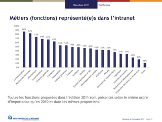 Résultats 2011   Contenus




 Métiers (fonctions) représenté(e)s dans l’intranet




Toutes les fonctions proposées dans l’édition 2011 sont présentes selon le même ordre
d’importance qu’en 2010 et dans les mêmes proportions.



                                                                     Résultat de l’enquête 2011 - Page 22
 