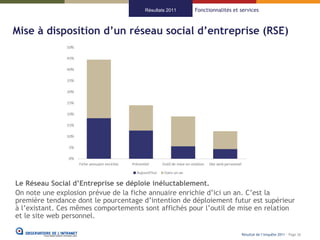 Résultats 2011   Fonctionnalités et services



Mise à disposition d’un réseau social d’entreprise (RSE)




Le Réseau Social d’Entreprise se déploie inéluctablement.
On note une explosion prévue de la fiche annuaire enrichie d’ici un an. C’est la
première tendance dont le pourcentage d’intention de déploiement futur est supérieur
à l’existant. Ces mêmes comportements sont affichés pour l’outil de mise en relation
et le site web personnel.

                                                                          Résultat de l’enquête 2011 - Page 26
 