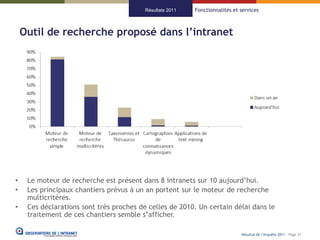 Résultats 2011   Fonctionnalités et services



    Outil de recherche proposé dans l’intranet




•    Le moteur de recherche est présent dans 8 intranets sur 10 aujourd’hui.
•    Les principaux chantiers prévus à un an portent sur le moteur de recherche
     multicritères.
•    Ces déclarations sont très proches de celles de 2010. Un certain délai dans le
     traitement de ces chantiers semble s’afficher.

                                                                              Résultat de l’enquête 2011 - Page 27
 