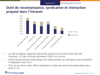 Résultats 2011   Fonctionnalités et services


    Outil de reconnaissance, syndication et interaction
    proposé dans l’intranet




•    Le SSO se déploie largement désormais puisqu’il est présent dans 52% des
     intranets. 2/3 des intranets devraient l’offrir d’ici un an.
•    Cette reconnaissance automatique est fondamentale car nécessaire pour permettre
     l’intégration avec le SI.
•    D’ici un an Alerte mails, RSS et Enquêtes en ligne devraient être disponibles dans
     près d’1/2.

                                                                             Résultat de l’enquête 2011 - Page 28
 