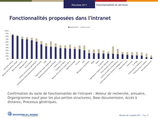 Résultats 2011   Fonctionnalités et services




 Fonctionnalités proposées dans l'intranet




Confirmation du socle de fonctionnalités de l'intranet : Moteur de recherche, annuaire,
Organigramme (sauf pour les plus petites structures), Base documentaire, Accès à
distance, Processus génériques.


                                                                            Résultat de l’enquête 2011 - Page 29
 
