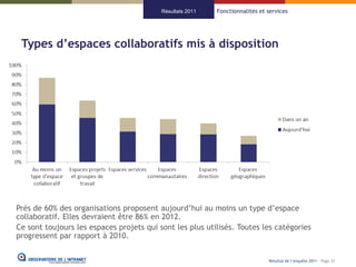 Résultats 2011   Fonctionnalités et services




 Types d’espaces collaboratifs mis à disposition




Près de 60% des organisations proposent aujourd’hui au moins un type d’espace
collaboratif. Elles devraient être 86% en 2012.
Ce sont toujours les espaces projets qui sont les plus utilisés. Toutes les catégories
progressent par rapport à 2010.


                                                                              Résultat de l’enquête 2011 - Page 33
 