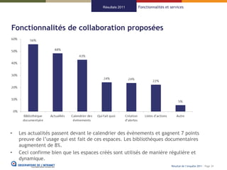 Résultats 2011   Fonctionnalités et services




Fonctionnalités de collaboration proposées




•   Les actualités passent devant le calendrier des évènements et gagnent 7 points
    preuve de l’usage qui est fait de ces espaces. Les bibliothèques documentaires
    augmentent de 8%.
•   Ceci confirme bien que les espaces créés sont utilisés de manière régulière et
    dynamique.
                                                                            Résultat de l’enquête 2011 - Page 34
 