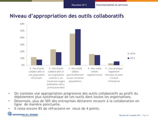 Résultats 2011   Fonctionnalités et services



    Niveau d’appropriation des outils collaboratifs




•    On constate une appropriation progressive des outils collaboratifs au profit du
     déploiement plus systématique de ces outils dans toutes les organisations.
•    Désormais, plus de 50% des entreprises déclarent recourir à la collaboration en
     ligne de manière ponctuelle.
•    Il reste encore 8% de réfractaire en recul de 4 points.
                                                                             Résultat de l’enquête 2011 - Page 35
 