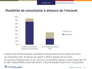 Résultats 2011   Fonctionnalités et services




 Possibilité de consultation à distance de l’intranet




L’objectif de 75% des intranets accessible à distance devrait être atteint d’ici 2012.
Les entreprises sont 6% de plus par apport à 2010 à disposer de cet accès.
En revanche l’objectif pour ce qui concerne l’accessibilité depuis un smart phone de 17%
en 2011 (édition 2010) a bien été atteint. Il devrait doubler encore d’ici l’an prochain.

                                                                            Résultat de l’enquête 2011 - Page 37
 