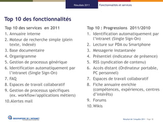 Résultats 2011   Fonctionnalités et services




Top 10 des fonctionnalités
Top 10 des services en 2011                     Top 10 : Progressions 2011/2010
1. Annuaire interne                             1. Identification automatiquement par
2. Moteur de recherche simple (plein               l’intranet (Single Sign-On)
   texte, indexé)                               2. Lecture sur PDA ou Smartphone
3. Base documentaire                            3. Messagerie instantanée
4. Organigramme                                 4. Présentiel (indicateur de présence)
5. Gestion de processus générique               5. RSS (syndication de contenu)
6. Identification automatiquement par           6. Accès distant (Ordinateur portable,
   l’intranet (Single Sign-On)                     PC personnel)
7. FAQ                                          7. Espaces de travail collaboratif
8. Espaces de travail collaboratif              8. Fiche annuaire enrichie
9. Gestion de processus spécifiques                (compétences, expériences, centres
   (ex. workflow/applications métiers)             d’intérêts)
10.Alertes mail                                 9. Forums
                                                10.Wikis


                                                                         Résultat de l’enquête 2011 - Page 38
 
