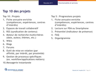 Résultats 2011   Fonctionnalités et services




Top 10 des projets
Top 10 : Projets                                 Top 5 : Progressions projets
1. Fiche annuaire enrichie                       1. Fiche annuaire enrichie
   (compétences, expériences, centres               (compétences, expériences, centres
   d’intérêts)                                      d’intérêts)
2. Espaces de travail collaboratif               2. Lecture sur PDA ou Smartphone
3. RSS (syndication de contenu)                  3. Présentiel (indicateur de présence)
4. Moteur de recherche multicritères             4. FAQ
   (date, auteur, thèmes, etc.)                  5. Organigramme
5. Wikis
6. Blogs
7. Forums
8. Outil de mise en relation (par
   affinité, par intérêt, par proximité)
9. Gestion de processus spécifiques
   (ex. workflow/applications métiers)
10.Messagerie instantanée


                                                                          Résultat de l’enquête 2011 - Page 39
 