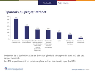 Résultats 2011   Projet Intranet




 Sponsors du projet intranet




Direction de la communication et direction générale sont sponsors dans 1/3 des cas
respectivement.
Les DSI se positionnent en troisième place suivies loin derrière par les DRH.


                                                                          Résultat de l’enquête 2011 - Page 41
 