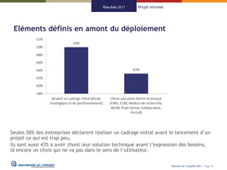 Résultats 2011   Projet Intranet




 Eléments définis en amont du déploiement




Seules 50% des entreprises déclarent réaliser un cadrage initial avant le lancement d’un
projet ce qui est trop peu.
Ils sont aussi 43% à avoir choisi leur solution technique avant l’expression des besoins,
là encore un choix qui ne va pas dans le sens de l’utilisateur.


                                                                            Résultat de l’enquête 2011 - Page 42
 