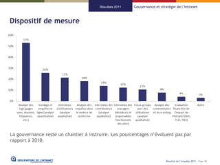 Résultats 2011   Gouvernance et stratégie de l’Intranet



Dispositif de mesure




La gouvernance reste un chantier à instruire. Les pourcentages n’évoluent pas par
rapport à 2010.



                                                                            Résultat de l’enquête 2011 - Page 48
 