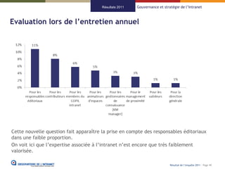 Résultats 2011   Gouvernance et stratégie de l’Intranet



Evaluation lors de l’entretien annuel




Cette nouvelle question fait apparaître la prise en compte des responsables éditoriaux
dans une faible proportion.
On voit ici que l’expertise associée à l’intranet n’est encore que très faiblement
valorisée.

                                                                           Résultat de l’enquête 2011 - Page 49
 