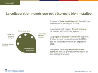 Tendances 2011




     La collaboration numérique est désormais bien installée

                                                            Présence d’espaces collaboratifs dans 60% des
                                                            intranet (+10% par rapport à 2010).

                                                            Les espaces sont équipés d’outils pratiques
                     Nombreux projets                       (Actualités, bibliothèques, Agenda…).
                                             Existence de
      Enrichi par
                                             pratiques
       des outils                                           Les projets d’espaces collaboratifs déployés
                                             étendues
       pratiques
                                                            d’ici un an sont toujours importants (20%) .
                                                            85% des intranets devraient en disposer en
Présence régulière                                          2012.
de l’outil

                             Collaboration
                                                            Emergence de pratiques collaboratives
                               numérique
                                                            étendues dans les grandes entreprises et les
                                                            plus petites structures.




                                                                                        Résultat de l’enquête 2011 - Page 5
 