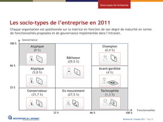 Socio-types de l’entreprise




Les socio-types de l’entreprise en 2011
Chaque organisation est positionnée sur la matrice en fonction de son degré de maturité en terme
de fonctionnalités proposées et de gouvernance implémentée dans l’intranet.

        Gouvernance
100 %
              Atypique                                         Champion
                (0 %)                                           (0,4 %)

                                      Bâtisseur
                                       (29,5 %)
66 %
              Atypique                                       Avant-gardiste
               (5,8 %)                                           (4 %)



33 %
           Conservateur             En mouvement              Technophile
             (31,7 %)                  (27,5 %)                 (1,3 %)



                                                                                                  Fonctionnalités
                             33 %                     66 %                           100 %

                                                                                  Résultat de l’enquête 2011 - Page 52
 