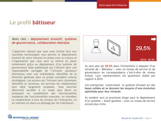 Socio-types de l’entreprise




Le profil bâtisseur

Mots clés : déploiement évolutif, système
de gouvernance, collaboration étendue

L’approche robuste que vous avez choisie face aux
                                                                                                           29,5%
nouvelles technologies vous permet le déploiement
évolutif de votre intranet en phase avec la culture et
                                                                                                                2010 : 30,3%
l’organisation que vous avez su mettre en place
notamment grâce au déploiement d’un système de
                                                          Ils sont plus de 29,5% dans l’échantillon à disposer d’un
gouvernance déjà sophistiqué qui s’illustre dans une
                                                          intranet de « Bâtisseur » avec un niveau de service et de
responsabilité partagée de l’intranet (plusieurs
                                                          gouvernance en correspondance c’est-à-dire de niveau
directions) avec une mobilisation identifiée de la
                                                          évolué. Leur représentation est quasiment stable par
direction générale dans ce projet considéré comme
                                                          rapport à 2010.
stratégique. Les acteurs de l’intranet sont clairement
identifiés et reconnus, les services de collaboration
                                                          Ces entreprises construisent le système intranet sur des
sont déjà largement proposés. Vous pourriez
                                                          bases solides et se donnent les moyens d’une évolution
désormais accéder à un stade plus élevé en
                                                          optimisée pour leur intranet.
proposant en complément des fonctionnalités
standards des fonctionnalités avancées, en étendant       Ils tendent vers la prochaine étape pour le déploiement
la collaboration à tous les niveaux de l’entreprise, et   d’un système « Avant-gardiste » avec un niveau de service
en mettant en place un pilotage par les indicateurs.      encore plus riche.




                                                                                          Résultat de l’enquête 2011 - Page 57
 