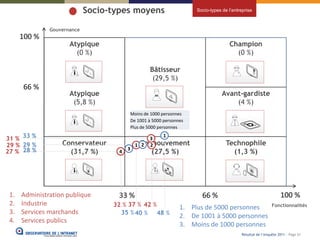 Socio-types moyens                         Socio-types de l’entreprise



               Gouvernance
      100 %
                      Atypique                                                         Champion
                        (0 %)                                                            (0 %)

                                                     Bâtisseur
                                                      (29,5 %)
      66 %
                      Atypique                                                      Avant-gardiste
                       (5,8 %)                                                          (4 %)
                                             Moins de 1000 personnes
                                             De 1001 à 5000 personnes
                                             Plus de 5000 personnes

31 % 33 %
                                                      1
                                                    3
29 % 29 %          Conservateur                1 En 2
                                                 2 mouvement                          Technophile
27 % 28 %
                                         3
                     (31,7 %)        4                (27,5 %)                          (1,3 %)




 1.   Administration publique       33 %                                  66 %                                      100 %
 2.   Industrie                    32 % 37 % 42 %                                                              Fonctionnalités
                                                                   1. Plus de 5000 personnes
 3.   Services marchands             35 % 40 % 48 %
                                                                   2. De 1001 à 5000 personnes
 4.   Services publics
                                                                   3. Moins de 1000 personnes
                                                                                             Résultat de l’enquête 2011 - Page 61
 