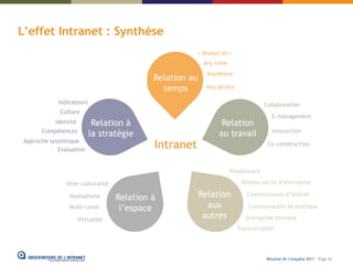 L’effet Intranet : Synthèse
                                                       « Always on »
                                                           Any time
                                                            Anywhere
                                            Relation au
                                              temps        Any device

            Indicateurs                                                            Collaboration
             Culture
                                                                                     E-management
           Identité        Relation à                            Relation
      Compétences                                                                    Interaction
                          la stratégie                          au travail
Approche systémique
            Evaluation
                                            Intranet                                Co-construction



                                                                      Peopleware

               Inter culturalité                                         Réseau social d’entreprise

                Nomadisme          Relation à             Relation         Communautés d’intérêt

                Multi-canal         l’espace                aux             Communautés de pratique

                      Virtualité
                                                           autres          Entreprise étendue
                                                                        Transversalité




                                                                                   Résultat de l’enquête 2011 - Page 65
 