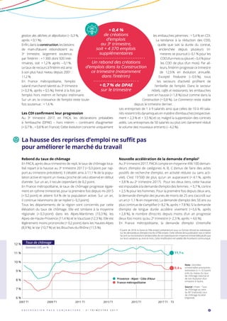 gestion des déchets et dépollution (– 0,3 %,
après + 0,1 %).
Enfin,danslaconstruction,lesbesoins
de main-d’œuvre rebondissent au
3e
  trimestre, largement soutenus
par l’intérim : + 1 300 dont 920 inté-
rimaires, soit + 1,2 % après – 0,1 %.
Le taux de recours à l’intérim est ainsi
à son plus haut niveau depuis 2001 :
11,2 %.
En France métropolitaine, l’emploi
salarié marchand ralentit au 3e
trimestre
(+ 0,3 %, après + 0,5 %), freiné à la fois par
l’emploi hors intérim et l’emploi intérimaire.
Sur un an, la croissance de l’emploi reste toute-
fois soutenue : + 1,6 %.
Les CDI confirment leur progression
Au 3e
trimestre 2017, en PACA, les déclarations préalables
à l’embauche (DPAE) – hors intérim – continuent d’augmenter
(+ 0,7 % ; + 0,8 % en France). Cette évolution concerne uniquement
les embauches pérennes : + 5,4 % en CDI.
La tendance à la réduction des CDD,
quelle que soit la durée du contrat,
enclenchée depuis plusieurs tri-
mestres se poursuit (– 0,1 % pour les
CDDd’unmoisoupluset– 0,4 %pour
les CDD de plus d’un mois). Par ail-
leurs, l’intérim progresse ce trimestre
de 12,9 % en évolution annuelle.
Excepté l’Industrie (– 0,9 %), tous
les secteurs d’activité profitent de
l’embellie de l’emploi. Dans le secteur
Hôtels, cafés et restaurants, les embauches
sont en hausse (+ 1,8 %) tout comme dans la
Construction (+ 0,8 %). Le Commerce reste stable
depuis le trimestre dernier.
Les entreprises de 1 à 9 salariés ainsi que celles de 10 à 49 sala-
riés restent très dynamiques en matière d’embauches (respective-
ment + 2,3 % et + 3,5 %) et ce, malgré la suppression des contrats
aidés. Les entreprises de 50 salariés ou plus ont clairement réduit
le volume des nouveaux entrants (– 4,2 %).
La hausse des reprises d’emploi ne suffit pas
pour améliorer le marché du travail
Rebond du taux de chômage
En PACA, après deux trimestres de repli, le taux de chômage loca-
lisé repart à la hausse au 3e
trimestre 2017 (+ 0,3 point par rap-
port au trimestre précédent). Il s’établit ainsi à 11,1 % de la popu-
lation active et rejoint un niveau proche de celui observé en début
d’année. Sur un an, il recule cependant de 0,2 point.
En France métropolitaine, le taux de chômage progresse égale-
ment en rythme trimestriel, pour la première fois depuis mi-2015
(+ 0,2 point) et atteint 9,4 % de la population active. Sur un an,
il continue néanmoins de se replier (– 0,3 point).
Tous les départements de la région sont concernés par cette
élévation du taux de chômage. Elle est similaire à la moyenne
régionale (+ 0,3 point) dans les Alpes-Maritimes (10,3 %), les
Alpes-de-Haute-Provence (11,4 %) et le Vaucluse (12,3 %). Elle est
légèrement moins prononcée (+ 0,2 point) dans les Hautes-Alpes
(8,9 %), le Var (10,7 %) et les Bouches-du-Rhône (11,5 %).
Nouvelle accélération de la demande d’emploi2
Au 3e
trimestre 2017, PACA compte en moyenne 496 100 deman-
deurs d’emploi de catégories A, B, C (tenus de faire des actes
positifs de recherche d’emploi, en activité réduite ou sans acti-
vité). C’est 19 500 de plus qu’un an auparavant (+ 4,1 %, après
+ 3,8 % au 2e
trimestre 2017). Pour les deux tiers, cette hausse
est imputable à la demande d’emploi des femmes : + 5,7 %, contre
+ 2,5 % pour les hommes. Pour la première fois depuis deux ans,
la demande d’emploi des jeunes de moins de 25 ans s’accroît sur
un an (+ 1,1 % en moyenne). La demande d’emploi des 50 ans ou
plus continue de s’amplifier (+ 8,2 %, après + 7,8 %). Si la demande
d’emploi de longue durée accélère vivement (+ 6,6 %, après
+ 2,8 %), le nombre d’inscrits depuis moins d’un an progresse
deux fois moins qu’au 2e
trimestre (+ 2,3 %, après + 4,6 %).
En France métropolitaine, la demande d’emploi s’intensifie
2007 T1 2009 T1 2011 T1 2013 T1 2015 T1 2017 T1 T3
Taux de chômage
Données CVS, en %
6 %
7 %
8 %
9 %
10 %
11 %
12 %
11,1 %
9,4 %
Provence - Alpes - Côte d’Azur
France métropolitaine
2
+ 0,4 %
de créations
d’emplois
au 3e
 trimestre,
soit + 4 370 emplois
supplémentaires
Un rebond des créations
d’emplois dans la Construction
ce trimestre (notamment
dans l’intérim)
+ 0,7 % de DPAE
sur le trimestre
O B S E R V A T I O N P A C A C O N J O N C T U R E - 3 e
T R I M E S T R E 2 0 1 7
Note : données
trimestrielles provisoires ;
estimation à +/– 0,3 point
près du niveau du taux
de chômage national et
de son évolution d’un
trimestre à l’autre.
Source : Insee – Taux
de chômage au sens
du BIT (national), taux
de chômage localisé
(régional).
2
À partir de 2018, la Dares et Pôle emploi présenteront sous un format rénové les statistiques
sur les demandeurs d’emploi inscrits à Pôle emploi. Cette refonte de la publication vise à mettre
l’accent sur les évolutions tendancielles de ces statistiques (en moyenne trimestrielle) plutôt que
sur leurs variations au mois le mois. Cette modification est valable dès le présent communiqué.
 