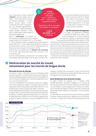 Pour le deuxième trimestre consécutif,
l’industrie crée des emplois dans la
région : + 0,3 % hors intérim, comme
au trimestre précédent, et + 0,3 %
intérim compris (après + 0,7 %).
La demande de travail ne progresse
que dans l’Industrie agroalimentaire
(+ 1,2 %, après + 1,1 %) et la Fabrication
d’autres produits industriels (+ 0,2 %,
après + 0,8 %). Ailleurs, elle est stable ou
se replie très légèrement.
Dans la construction, les besoins de
main-d’œuvre se stabilisent après la croissance
exceptionnelle du 4e
trimestre 2017 (+ 0,1 %, après
+ 1,5 %). La baisse de l’intérim, enregistrée pour la première fois
depuis l’été 2015 (– 1,5 %), a légèrement pénalisé la croissance
de l’emploi dans le secteur. Hors intérim, le ralentissement de
l’emploi est moins marqué (+ 0,3 %, après + 0,9 %).
Enfin, l’emploi se redresse dans le tertiaire non marchand
(+ 0,1 %, soit + 840 personnes), après avoir reculé aux 3e
et
4e
 trimestres 2017.
En France métropolitaine, contrairement à la tendance régio-
nale, l’emploi salarié total ralentit (+ 0,2 %, après + 0,4 %). Le sec-
teur marchand décélère plus fortement,
freiné à la fois par l’intérim et l’emploi
hors intérim (+ 0,3 %, après + 0,7 %).
Sur un an, la croissance demeure
toutefois vigoureuse (+ 1,7 %, après
+ 2,0 %). Dans le tertiaire non mar-
chand, l’emploi se stabilise.
Les CDI continuent de progresser
En région, les déclarations préalables
à l’embauche (DPAE) hors intérim conti-
nuent de progresser à un rythme important
ce trimestre (+ 3,6 %), et ce, quel que soit le type
de contrat. Plus de 85 000 CDI ont été signés (+ 7,2 %).
La forte hausse des DPAE dans les Hôtels, cafés, restaurants pour-
rait confirmer un niveau d’emploi élevé dans ce secteur au 2e
 tri-
mestre. À l’inverse, elles baissent dans la Construction (– 0,2 %)
et pourrait annoncer un ralentissement de l’emploi dans ce sec-
teur. Plus d’un tiers des déclarations a été réalisé par des TPE
(1 à 9 salariés) qui continuent d’être très dynamiques en termes
d’emploi. Avec 4,3 % d’embauches supplémentaires au cours du
1er
trimestre, les entreprises de 10 à 49 salariés participent acti-
vement à la création d’emploi.
Détérioration du marché du travail,
notamment pour les inscrits de longue durée
Remontée du taux de chômage
En Provence - Alpes - Côte d’Azur, le taux de chômage localisé
repart à la hausse au 1er
trimestre 2018 (+ 0,4 point par rapport au
trimestre précédent), effaçant en partie le fort recul enregistré fin
2017 (– 0,7 point). Il s’établit ainsi à 10,8 % de la population active.
Sur un an, il recule de 0,2 point.
En France métropolitaine, l’accroissement trimestriel est légère-
ment moins marqué qu’en région (+ 0,3 point) et le taux de chô-
mage atteint 8,9 % de la population active début 2018. Sur un an,
le repli est deux fois plus marqué qu’en région (– 0,4 point).
Tous les départements de la région sont concernés par cette aug-
mentation. Avec + 0,5 point, elle est la plus forte dans les Bouches-
du-Rhône (11,2 %) et les Alpes-de-Haute-Provence (11,3 %). Dans
les Alpes-Maritimes (10,0 %) et le Var (10,4 %), la progression est
similaire à la région (+ 0,4 point). La hausse est légèrement moins
marquée (+ 0,3 point) dans le Vaucluse (11,9 %). Enfin, elle est la
plus faible (+ 0,1 point) dans les Hautes-Alpes (8,5 %), où le taux de
chômage demeure le plus bas de la région.
Nette décélération de la demande d’emploi
La région compte en moyenne, au 1er
trimestre 2018,
499 000  demandeurs d’emploi de catégories A, B, C (tenus de
faire des actes positifs de recherche d’emploi, en activité réduite
ou sans activité). Ce nombre augmente de 15 700 sur une année.
Pour la première fois depuis fin 2016, le rythme de croissance de
la demande d’emploi décélère (+ 3,2 %, après + 4,1 % au trimestre
précédent).
Le ralentissement concerne les femmes et les hommes, toutefois
la hausse annuelle demeure plus vigoureuse pour les femmes
(+ 5,5 % et + 1,0 % pour les hommes). Chez les jeunes de moins de
2008 T1 2010 T1 2012 T1 2014 T1 2016 T1 2018 T1
Taux de chômage
Données CVS, en %
6 %
7 %
8 %
9 %
10 %
11 %
12 %
10,8 %
8,9 %
Provence - Alpes - Côte d’Azur
France métropolitaine
2
+ 0,4 %
de créations
d’emploi
au 1er
trimestre,
soit + 7 500 emplois
supplémentaires
L’industrie crée à nouveau
de l’emploi ce trimestre
+ 3,6 %
de DPAE sur le
trimestre
O B S E R V A T I O N P A C A C O N J O N C T U R E - 1 e r
T R I M E S T R E 2 0 1 8
Note : données
trimestrielles provisoires ;
estimation à +/– 0,3 point
près du niveau du taux
de chômage national et
de son évolution d’un
trimestre à l’autre.
Source : Insee – Taux
de chômage au sens
du BIT (national), taux
de chômage localisé
(régional).
 