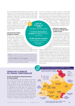 L’ICDC est un indicateur conjoncturel proposé par Pôle emploi dans le but
de synthétiser l’incidence de la conjoncture économique sur l’état du marché
du travail, et les opportunités qu’il offre pour trouver un emploi. Il reproduit
le calcul de l’espérance de vie d’une population en évaluant la durée
moyenne de chômage d’une cohorte fictive de demandeurs d’emplois qui
connaîtraient durant toute la période de chômage les mêmes conditions sur
le marché du travail que celles du trimestre considéré.
25 ans, la demande d’emploi s’accentue (+ 2,3 %, après + 1,9 %).
Chez les 50 ans et plus, elle ralentit nettement (+ 6,2 %, après
+ 8,0 %). Enfin, alors que la demande d’emploi de longue durée
s’intensifie (+ 10,0 %, après + 8,7 %), le nombre d’inscrits depuis
moins d’un an recule pour la première fois depuis près de deux
ans (– 1,6 %, après + 0,8 %).
En France métropolitaine, la demande d’emploi
décélère également (+ 2,1 %, après
+ 2,8 %). Si les évolutions pour les seniors
ainsi que celles par sexe et ancienneté
d’inscription sont similaires à la région,
le nombre de jeunes continue de se
replier (– 0,7 %).
Une hausse des reprises
d’emploi ce trimestre
Au cours du 1er
trimestre 2018 en
Provence - Alpes - Côte d’Azur, près
de 94 400 demandeurs d’emploi
inscrits en catégories A ou B ont
accédé à un emploi d’un mois ou plus,
soit + 8,0 % par rapport au 1er
 trimestre
2017. Sur 12 mois glissants, cela représente
plus de 370 600 reprises d’emploi (+ 6,8 % par
rapport à l’année précédente). Sur la même période,
le nombre de demandeurs d’emploi inscrits en catégories A ou B
s’est accru de + 2,4 %. 14 800 demandeurs d’emploi de moins
de 25 ans ont retrouvé un emploi. Il s’agit de la classe d’âge
ayant le plus profité des reprises d’emploi avec un taux de
10,7 % (8,6 % pour les 25-49  ans et 4,8 % pour les 50 ans et
plus). Plus des deux tiers des reprises d’emploi concernent des
demandeurs d’emploi avec moins d’un an d’ancienneté. Trois
domaines professionnels concentrent près de la moitié
des reprises d’emploi  : l’Hôtellerie-restauration
tourisme (+ 11,5 %), le Commerce, vente et
grande distribution (+ 10,4 %) et les Services
à la personne et à la collectivité (+ 9 %).
L’indicateur conjoncturel
de durée au chômage (ICDC)
en légère hausse
Avec une conjoncture économique
maintenue telle qu’elle s’établit au
1er
trimestre 2018, un demandeur
d’emploi de Provence - Alpes - Côte
d’Azur resterait, en moyenne, inscrit
un an et trois semaines (386 jours) sur
les listes de Pôle emploi, soit 15 jours de
plus ce trimestre. En rythme annuel, l’ICDC
régional augmente de plus de cinq semaines
(+ 36 jours).
L’augmentation trimestrielle touche toutes les caté-
gories de population mais surtout les seniors (+ 38 jours) et les
cadres (+ 26 jours). Les jeunes voient leur indicateur de durée de
chômage quasiment stagner en trois mois (+ 5 jours). L’ICDC dans
les Alpes-de-Haute-Provence (418 jours) et le Vaucluse (415 jours)
reste élevé : c’est dans ce dernier que la détérioration est la plus
marquée au cours de ce trimestre (+ 34 jours). Il augmente plus
modérément (+ 22 jours) dans les Hautes-Alpes (384 jours). Au
sein des Bouches-du-Rhône (395 jours), des Alpes-Maritimes
(363 jours) et du Var (378 jours), la variation est d’un peu plus de
deux semaines.
ZOOM SUR LE MARCHÉ
DU TRAVAIL TERRITORIALISÉ
Un taux de chômage en hausse dans toutes
les zones d’emploi
Au 1er
trimestre 2018, le taux de chômage s’accroît dans
chacune des zones d’emploi de Provence - Alpes - Côte
d’Azur. L’élévation est la plus vigoureuse (+ 0,7 point)
à Briançon (8,6 %) et Fréjus - Saint-Raphaël (12,4 %), qui se
situe désormais au 2e
rang des zones d’emploi aux taux
de chômage les plus élevés, après avoir occupé la 3e
ou
4e
position au cours de l’année 2017. L’augmentation est
en revanche plus faible (entre + 0,2 point et + 0,3 point)
à Gap (8,5 %), Salon-de-Provence (10,9 %), Orange (12,3 %)
et Arles (12,6 %), qui reste néanmoins la zone d’emploi la
plus touchée par le chômage dans la région. Dans les autres
territoires, la hausse du taux de chômage oscille entre
+ 0,4 point et + 0,5 point, proche de l’évolution régionale.
Briançon
(8,6 %)
Orange
(12,3 %)
Salon-
de-Provence
(10,9 %)
Arles
(12,6 %)
Avignon
(11,5 %)
Cavaillon -
Apt
(12,3 %)
Draguignan
(11,9 %)
Toulon
(9,9 %)
Manosque
(11,6 %)
Fréjus -
Saint-Raphaël
(12,4 %)
Istres - Martigues
(11,2 %)
Marseille - Aubagne
(11,8 %)
Aix-en-Provence
(8,7 %)
Gap
(8,5 %)
Digne-les-Bains
(11,1 %)
Nice
(10,0 %)
Cannes - Antibes
(10,2 %)
Menton -
Vallée de la Roya
(8,7 %)
Taux de
chômage de
10,8 %,
+ 0,4 point sur le trimestre
+ 3,2 % de demandeurs
d’emploi (catégories A, B, C)
sur un an
94 400 reprises d’emploi
d’une durée d’un mois
ou plus sur le
trimestre
3O B S E R V A T I O N P A C A C O N J O N C T U R E - 1 e r
T R I M E S T R E 2 0 1 8
Source :
Insee – Taux
de chômage
localisés.
Note : données
provisoires.
Évolution du taux de chômage par zone d'emploi en Provence -
Alpes - Côte d'Azur entre le 4e
trimestre 2017 et le 1er
trimestre 2018
Données CVS, évolution trimestrielle
en point et taux en % au 1er
trimestre 2018
Provence - Alpes - Côte d'Azur : 10,8 % (+ 0,4 pt)
France métropolitaine : 8,9 % (+ 0,3 pt)
+ 0,6 à + 0,7 pt
+ 0,4 à + 0,5 pt
+ 0,2 à + 0,3 pt
 