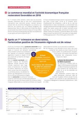 Le commerce mondial et l’activité économique française
resteraient favorables en 2018
Au 1er
trimestre 2018, l’activité a ralenti dans les économies
avancées, notamment dans la zone euro. L’environnement
international reste néanmoins porteur. L’activité demeure
robuste dans les économies émergentes. La croissance aux
États-Unis est soutenue par une politique budgétaire très
expansionniste. Dans le même temps, les climats des affaires
se sont tassés mais restent à de bons niveaux en Europe. Début
2018, le commerce mondial garderait de l’élan mais décélérerait
un peu après une franche reprise fin 2017.
En France, l’activité économique a freiné un peu plus brutalement
que prévu (+ 0,2 % après + 0,7 % au 4e
trimestre 2017).
L’investissement des entreprises a calé du fait du repli des
investissements en biens manufacturés. La consommation des
ménagesaétéatoneetleséchangesextérieurssesontlégèrement
repliés. Pour autant, soutenu par un emploi marchand encore
dynamique, le taux de chômage continuerait de baisser pour
s’établir à 8,8 % en fin d’année. Le climat des affaires s’est rétracté
depuis son point haut de la fin 2017 mais reste à un niveau élevé.
Le PIB progresserait de 1,7 % en 2018, après 2,3 % en 2017.
CONTEXTE ÉCONOMIQUE
Après un 1er
trimestre en demi-teinte,
l’orientation positive de l’économie régionale est de retour
À la fin du 2e
trimestre 2018, la production industrielle évolue
favorablement après avoir résorbé de nombreux aléas tech-
niques et recouvré une demande internationale
mieux orientée. Au final le taux d’utilisation
des capacités de production progresse
légèrement (1 point) et s’établit à 81 %,
taux proche de sa moyenne de longue
période (82 %).
Dans les services marchands, com-
posante majeure de l’économie
régionale, l’activité demeure bien
orientée notamment dans l’ingé-
nierie, la maintenance, le transport
et l’intérim. Néanmoins, les mouve-
ments sociaux dans les transports et
un printemps pluvieux ont pénalisé les
secteurs de l’hébergement et de la loca-
tion qui affichent des évolutions mitigées.
Dans la construction, la production demeure
soutenue, notamment par une demande publique et
privée, alors que dans les travaux publics les conditions météo-
rologiques défavorables au cours de ce trimestre ont impacté
défavorablement l’activité. Les prix des devis se stabilisent.
Afin de répondre à une demande encore active mais aussi
compenser des retards pris dans l’industrie et les
travaux publics, les professionnels anticipent,
à court terme, une situation favorable dans
l’ensemble des composantes écono-
miques de la région.
La baisse des demandeurs
de délais se poursuit
Au cours du 2e
trimestre 2018 en
région, 2 678 entreprises ont demandé
un délai à l’Urssaf pour le paiement de
leurs cotisations, soit 1,6 % des entre-
prises. En un an, les demandes ont
baissé de 30 %.
Cette amélioration concerne toutes les
tailles d’entreprises, notamment celles de
moins de 10 salariés (– 36 % en annuel). Tous les
secteurs sont concernés et plus particulièrement le
Commerce et l’Hébergement et restauration (respectivement – 38 %
et – 34 %).
4O B S E R V A T I O N P A C A C O N J O N C T U R E - 1 e r
T R I M E S T R E 2 0 1 8
Source : Banque de France.0
2
4
6
8
10
12
14
16
2013 T1 2014 T1 2015 T1 2016 T1 2018 T12017 T1
Industrie
Services marchands
Courbes de tendances d’activité en Provence - Alpes - Côte d’Azur
Moyenne mobile sur 12 mois corrigée des variations saisonnières et des jours ouvrables (Services marchands et Industrie)
Grèves
et pluies impactent
l’activité économique
régionale
Forte baisse des demandes
de délai de paiement
dans le Commerce et
l’Hébergement et
restauration
 