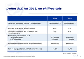 12© Travaux réalisés par le Bipe : Marché du Médicament Remboursable – sept 09
L’effet ALD en 2015, en chiffres-clés
2006 2015
Dépenses Assurance Maladie (Tous régimes) 140 milliards d’€ 210 milliards d’€
Part des ALD dans le remboursement
Contribution des ALD à la croissance des
remboursements
60%
70%
70%
80%
Nombre de personnes en ALD
- Régime Général
- Tous régimes
7,7 millions
9 millions
11 millions
>12 millions
Nombre personnes non ALD (Régime Général) 48 millions 48 millions
Part de la population en ALD (Régime Général) 13,6% 18,7%
Source : CNAMTS, juillet 2007
 