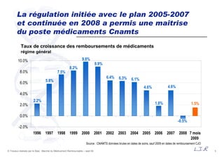 5© Travaux réalisés par le Bipe : Marché du Médicament Remboursable – sept 09
La régulation initiée avec le plan 2005-2007
et continuée en 2008 a permis une maîtrise
du poste médicaments Cnamts
Taux de croissance des remboursements de médicaments
régime général
1.5%
8.9%
6.4%
2.2%
6.3%
9.8%
8.2%
7.5%
5.8% 6.1%
4.6%
1.8%
4.6%
-0.5%
-2.0%
0.0%
2.0%
4.0%
6.0%
8.0%
10.0%
1996 1997 1998 1999 2000 2001 2002 2003 2004 2005 2006 2007 2008 7 mois
2009
Source : CNAMTS données brutes en dates de soins, sauf 2009 en dates de remboursement CJO
 