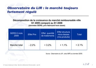 7© Travaux réalisés par le Bipe : Marché du Médicament Remboursable – sept 09
Observatoire du LIR : le marché toujours
fortement régulé
Décomposition de la croissance du marché remboursable ville
S1 2009 comparé au S1 2008
(données GERS, prix fabricant hors taxes)
Source : Observatoire du LIR : calcul BIPE sur données GERS
GERS 6 mois
2009
Effet Prix
Effet quantité
de traitements
Effet structure
intra-classes
(mix-produits)
Total
Marché total - 2.2% + 3.2% + 1.1% + 2.1%
 