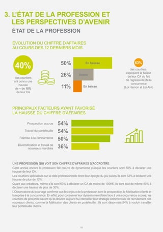 ÉTAT DE LA PROFESSION
ÉVOLUTION DU CHIFFRE D’AFFAIRES
AU COURS DES 12 DERNIERS MOIS
3. L’ÉTAT DE LA PROFESSION ET
LES PERSPECTIVES D’AVENIR
PRINCIPAUX FACTEURS AYANT FAVORISÉ
LA HAUSSE DU CHIFFRE D’AFFAIRES
50%
26%
11%
En hausse
Stable
En baisse
des courtiers
ont connu une
hausse
de + de 10%
de leur CA
Prospection accrue
Travail du portefeuille
Reprise à la concurrence
Diversification et travail de
nouveaux marchés
54%
54%
50%
36%
40%
63%
des courtiers
expliquent la baisse
de leur CA du fait
de l’agressivité de la
concurrence
(Loi Hamon et Loi ANI)
10
UNE PROFESSION QUI VOIT SON CHIFFRE D’AFFAIRES S’ACCROÎTRE
Cette année encore la profession fait preuve de dynamisme puisque les courtiers sont 50% à déclarer une
hausse de leur CA.
Les courtiers spécialisés sur la cible professionnelle tirent leur épingle du jeu puisqu’ils sont 52% à déclarer une
hausse de plus de 10%.
Quant aux créateurs, même s’ils sont 63% à déclarer un CA de moins de 100K€, ils sont tout de même 40% à
déclarer une hausse de plus de 30%.
L’Observatoire du courtage confirme que les enjeux de la profession sont la prospection, la fidélisation clients et
la reprise à la concurrence. En effet, pour conserver leur dynamisme et faire face à une concurrence accrue, les
courtiers de proximité savent qu’ils doivent aujourd’hui intensifier leur stratégie commerciale de recrutement des
nouveaux clients, comme la fidélisation des clients en portefeuille : Ils sont désormais 54% à vouloir travailler
leur portefeuille clients.
 