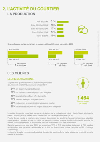 2. L’ACTIVITÉ DU COURTIER
LA PRODUCTION
LES CLIENTS
64% ont besoin d’un contact humain
57% ont un interlocuteur unique qui peut tout gérer
48% souhaitent la meilleure offre du marché
31% viennent de la part d’un prescripteur
29% recherchent la proximité géographique du courtier
29% veulent s’assurer pour des risques spéciaux ou complexes
LEURS MOTIVATIONS
D’après vous quelles sont les 3 motivations principales
qui poussent un client à passer par un courtier ?
Plus de 300K€
Entre 201K€ et 300K€
Entre 101K€ et 200K€
Entre 51K€ et 100K€
Moins de 50K€
31%
16%
17%
17%
19%
6
Une profession qui se porte bien si on reprend les chiffres du baromètre 2013*
:
Le métier de courtier prend tout son sens à la lecture de la motivation du client : il est d’abord attiré par le
contact humain (64%) et recherche un interlocuteur unique qui peut tout gérer (57%).
Proche de ses clients, le courtier a pour mission de proposer les solutions d’assurance les mieux adaptées
à ses besoins. La valeur ajoutée du métier par rapport à d’autres réseaux de distribution tient à son rôle de
conseil, d’accompagnement et de proximité vis-à-vis de son client dont il est mandataire.
Dans le baromètre du courtage 2013, les entreprises TPE et TNS interrogées déclaraient à 76% qu’elles
recherchaient une proximité relationnelle et à 50% un interlocuteur unique (enquête APRIL Courtage
OpinionWay).
Le bouche à oreille comme canal principal de notoriété vient conforter cette relation de proximité entre le
courtier et son client.
1 464Nombre moyen
de clients
Ils gagnent
+ de 100K€
41% en 2013
64% en 2017
Ils gagnent
- de 100K€
30% en 2013
17% en 2017
Ils gagnent
- de 50K€
29% en 2013
19% en 2017
*BaromètredescourtiersdeproximitéréaliséparOpinionWayen2013
 