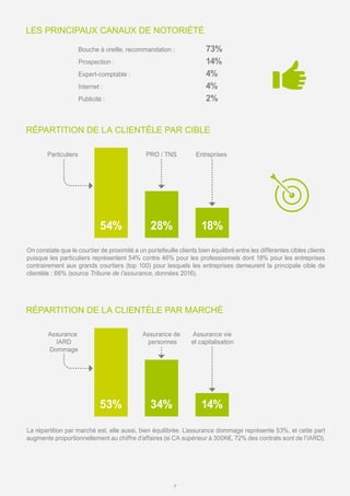 RÉPARTITION DE LA CLIENTÈLE PAR CIBLE
RÉPARTITION DE LA CLIENTÈLE PAR MARCHÉ
Particuliers PRO / TNS Entreprises
54% 28% 18%
Assurance
IARD
Dommage
Assurance de
personnes
Assurance vie
et capitalisation
53% 34% 14%
7
Bouche à oreille, recommandation : 	 73%
Prospection : 	 14%
Expert-comptable : 	 4%
Internet : 	 4%
Publicité : 	 2%
LES PRINCIPAUX CANAUX DE NOTORIÉTÉ
On constate que le courtier de proximité a un portefeuille clients bien équilibré entre les différentes cibles clients
puisque les particuliers représentent 54% contre 46% pour les professionnels dont 18% pour les entreprises
contrairement aux grands courtiers (top 100) pour lesquels les entreprises demeurent la principale cible de
clientèle : 66% (source Tribune de l’assurance, données 2016).
La répartition par marché est, elle aussi, bien équilibrée. L’assurance dommage représente 53%, et cette part
augmente proportionnellement au chiffre d’affaires (si CA supérieur à 300K€, 72% des contrats sont de l’IARD).
 