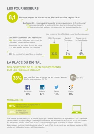 LES FOURNISSEURS
LA PLACE DU DIGITAL
DES COURTIERS DE PLUS EN PLUS PRÉSENTS
SUR LES RÉSEAUX SOCIAUX
MOTIVATIONS
des courtiers sont présents sur les réseaux sociaux
Chiffre en progression (2017)
en 2013
38% 20%
91%
39%
Pour renforcer leur présence et
se faire connaitre
Comme outil
de prospection
Facebook
87%
Linkedin
57%
Twitter
13%
Viadeo
11%
8
Nombre moyen de fournisseurs. Un chiffre stable depuis 20168,1
Quelles sont les raisons quand le courtier annonce avoir moins de fournisseurs ?
27% souhaitent simplifier la gestion et limitent donc le nombre de fournisseurs,
23% se recentrent sur quelques fournisseurs qui leur apportent satisfaction.
IARD / Dommage Santé et
Prévoyance
Assurance-vie
et Capitalisation
6%33% 6%32% des courtiers font appel à du co-courtage
UNE PROFESSION QUI SAIT REBONDIR ?
38% des courtiers interrogés rencontrent des
difficultés à trouver des fournisseurs :
Mandataire de son client, le courtier trouve
pour son client les solutions de couverture.
Si le bouche à oreille reste pour le courtier le principal canal de connaissance, la profession a pris conscience
de l’importance du digital. Malgré une image conservatrice, les courtiers sont aujourd’hui 38% à être présents
sur les réseaux sociaux contre 20% en 2013, avec comme principale motivation de se faire connaître.
Les créateurs confirment cette tendance puisqu’ils sont 48% à être présents sur les réseaux sociaux et 69%
d’entre eux l’utilisent comme un outil de prospection.
Vous rencontrez des difficultés à trouver des fournisseurs en :
 