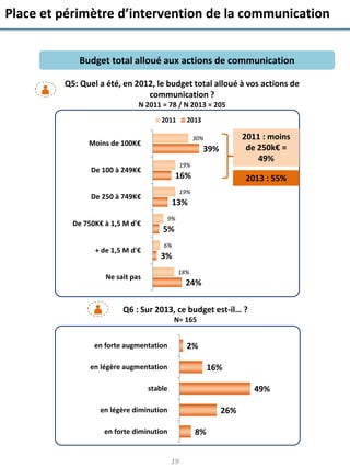 Place et périmètre d’intervention de la communication
Budget total alloué aux actions de communication
Q5: Quel a été, en 2012, le budget total alloué à vos actions de
communication ?
N 2011 = 78 / N 2013 = 205
2011

2013

39%
19%

De 100 à 249K€

16%

+ de 1,5 M d'€

2013 : 55%

19%

De 250 à 749K€
De 750K€ à 1,5 M d'€

2011 : moins
de 250k€ =
49%

30%

Moins de 100K€

13%
9%

5%
6%

3%
18%

Ne sait pas

24%

Q6 : Sur 2013, ce budget est-il… ?
N= 165

2%

en forte augmentation

16%

en légère augmentation

49%

stable

26%

en légère diminution

8%

en forte diminution

19

 