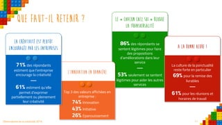 11Observatoire de la créativité 2016
86% des répondants se
sentent légitimes pour faire
des propositions
d’améliorations dans leur
service
—
53% seulement se sentent
légitimes pour aider les autres
services
Le « chacun chez soi » bloque
la transversalité
Top 3 des valeurs affichées en
entreprise :
74% Innovation
43% Initiative
26% Epanouissement
L’innovation en bannière
Que faut-il retenir ?
71% des répondants
estiment que l’entreprise
encourage la créativité
—
61% estiment qu’elle
permet d’exprimer
partiellement ou pleinement
leur créativité
La créativité est plutôt
encouragée par les entreprises
La culture de la ponctualité
reste forte en particulier
69% pour la remise des
livrables
—
61% pour les réunions et
horaires de travail
A la bonne heure !
 