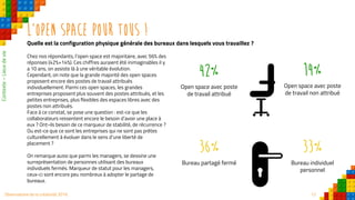 12Observatoire de la créativité 2016
L’open space pour tous !
Quelle est la configuration physique générale des bureaux dans lesquels vous travaillez ?
Chez nos répondants, l’open space est majoritaire, avec 56% des
réponses (42%+14%). Ces chiffres auraient été inimaginables il y
a 10 ans, on assiste là à une véritable évolution.
Cependant, on note que la grande majorité des open spaces
proposent encore des postes de travail attribués
individuellement. Parmi ces open spaces, les grandes
entreprises proposent plus souvent des postes attribués, et les
petites entreprises, plus flexibles des espaces libres avec des
postes non attribués.
Face à ce constat, se pose une question : est-ce que les
collaborateurs ressentent encore le besoin d’avoir une place à
eux ? Ont-ils besoin de ce marqueur de stabilité, de récurrence ?
Ou est-ce que ce sont les entreprises qui ne sont pas prêtes
culturellement à évoluer dans le sens d’une liberté de
placement ?
On remarque aussi que parmi les managers, se dessine une
surreprésentation de personnes utilisant des bureaux
individuels fermés. Marqueur de statut pour les managers,
ceux-ci sont encore peu nombreux à adopter le partage de
bureaux.
Contexte–Lieuxdevie
Open space avec poste
de travail attribué
42%
Open space avec poste
de travail non attribué
14%
Bureau individuel
personnel
33%
Bureau partagé fermé
36%
 