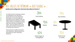 13Observatoire de la créativité 2016
Des salles de réunion « old school »
Quelles est la configuration dominante des salles de réunions ?
Contexte–Lieuxdevie
Assises
93%
Plutôt longues et
rectangulaires
62%
Sans fenêtres
20%
Plutôt carrés
ou rondes
25%
Avec fenêtres
74%
Debout
6%
Les salles de réunion classiques, longues
et rectangulaires, avec des places
assises sont encore très majoritaires.
Dommage, ce ne sont pas celles qui
favorisent le plus la créativité ! Avec des
tables longues et rectangulaires, chaque
individu se retrouve vite isolé en bout de
table, et les discussions parallèles se
créent… Alors que debout autour d’une
table ronde, les esprits sont aiguisés et
la créativité peut s’exprimer !
Heureusement, les salles avec fenêtre
sont majoritaires : elles permettent aux
participants de s’aérer l’esprit plus
facilement.
 