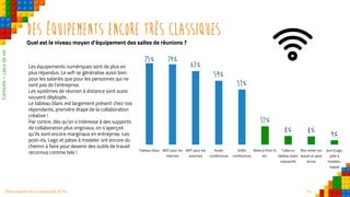 14Observatoire de la créativité 2016
Des équipements encore très classiques
Quel est le niveau moyen d’équipement des salles de réunions ?
Les équipements numériques sont de plus en
plus répandus. Le wifi se généralise aussi bien
pour les salariés que pour les personnes qui ne
sont pas de l’entreprise.
Les systèmes de réunion à distance sont aussi
souvent déployés.
Le tableau blanc est largement présent chez nos
répondants, première étape de la collaboration
créative !
Par contre, dès qu’on s’intéresse à des supports
de collaboration plus originaux, on s’aperçoit
qu’ils sont encore marginaux en entreprise. Les
post-its, Lego et pâtes à modeler ont encore du
chemin à faire pour devenir des outils de travail
reconnus comme tels !
75% 74%
67%
59%
51%
17%
8% 8% 4%
Tableau blanc WIFI pour les
internes
WIFI pour les
externes
Audio
conférences
Vidéo
conférences
Boite à Post-it,
etc.
Table ou
tableau blanc
interactifs
Mur entier sur
lequel on peut
écrire
Jeux (Lego,
pâte à
modeler,
Kapla)
Contexte–Lieuxdevie
 